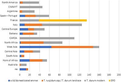 The Global Durum Wheat Panel (GDP): An International Platform to Identify and Exchange Beneficial Alleles